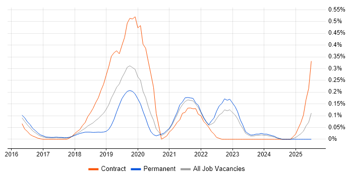 Job vacancy trend for Amazon EMR in West Yorkshire