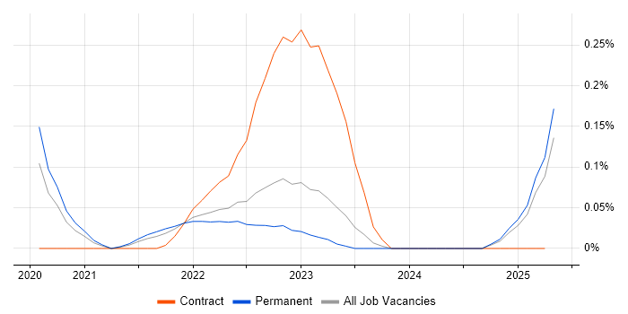 Job vacancy trend for Amazon EventBridge in West Yorkshire Job vacancy trend for Amazon EventBridge in West Yorkshire
