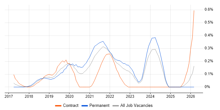 Amazon Kinesis job vacancy trend in West Yorkshire