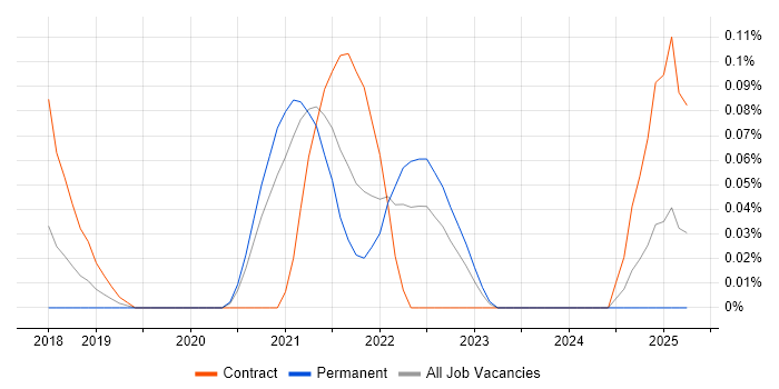 Job vacancy trend for Amazon Linux in West Yorkshire