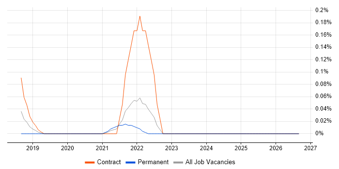 Amazon Neptune job vacancy trend in West Yorkshire