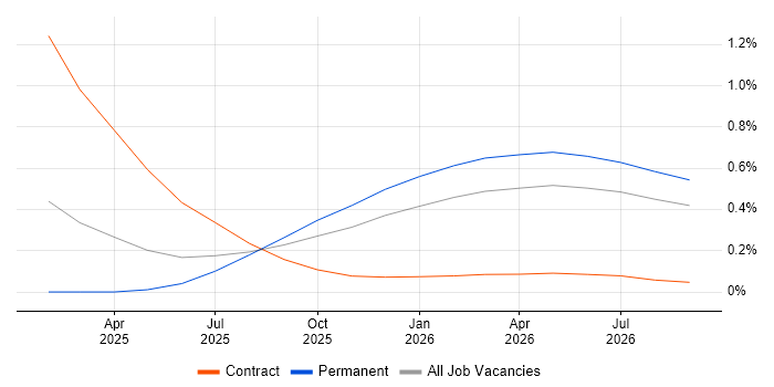 Amazon OpenSearch job vacancy trend in West Yorkshire