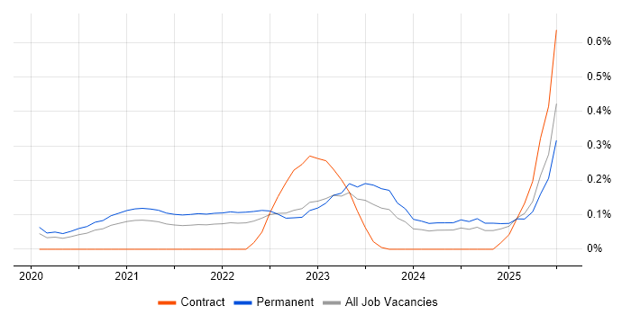 Job vacancy trend for Amazon QuickSight in West Yorkshire Job vacancy trend for Amazon QuickSight in West Yorkshire