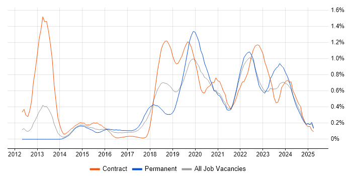 Job vacancy trend for Amazon RDS in West Yorkshire Job vacancy trend for Amazon RDS in West Yorkshire
