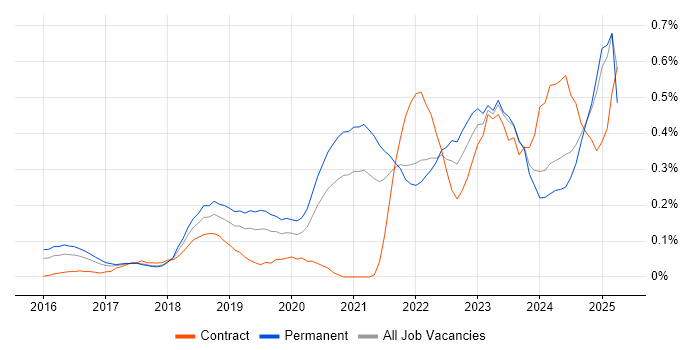 Job vacancy trend for Amazon Redshift in West Yorkshire Job vacancy trend for Amazon Redshift in West Yorkshire