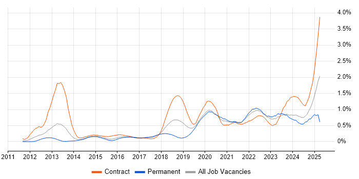 Job vacancy trend for Amazon S3 in West Yorkshire Job vacancy trend for Amazon S3 in West Yorkshire
