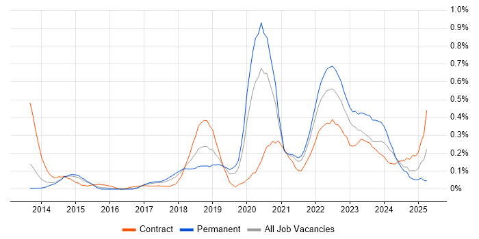 Job vacancy trend for Amazon SQS in West Yorkshire