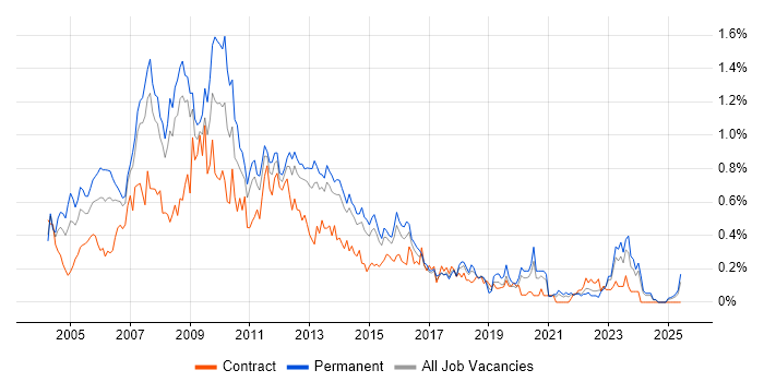 Job vacancy trend for Analyst Developer in West Yorkshire
