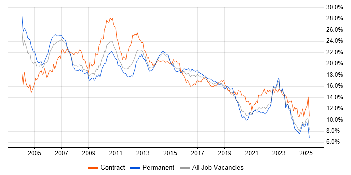 Job vacancy trend for Analyst in West Yorkshire Job vacancy trend for Analyst in West Yorkshire