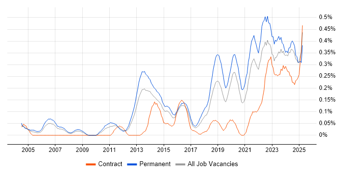 Job vacancy trend for Analytical Mindset in West Yorkshire Job vacancy trend for Analytical Mindset in West Yorkshire