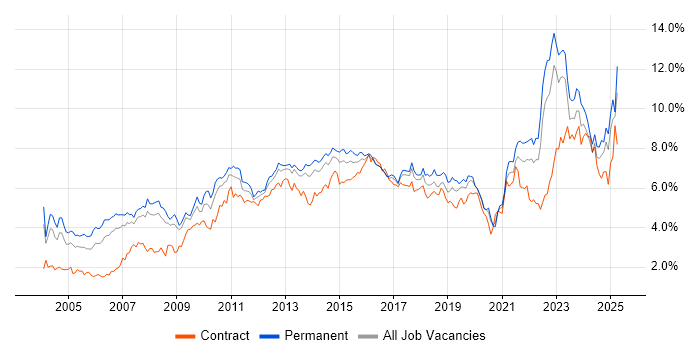 Job vacancy trend for Analytical Skills in West Yorkshire