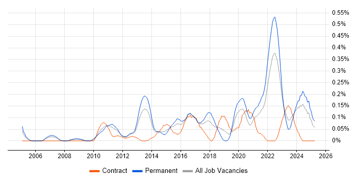 Job vacancy trend for Analytics Manager in West Yorkshire Job vacancy trend for Analytics Manager in West Yorkshire