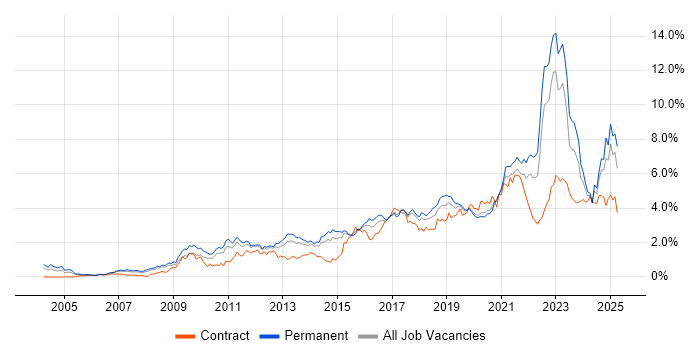 Job vacancy trend for Analytics in West Yorkshire