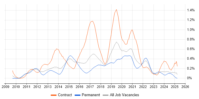 Job vacancy trend for Android Developer in West Yorkshire Job vacancy trend for Android Developer in West Yorkshire