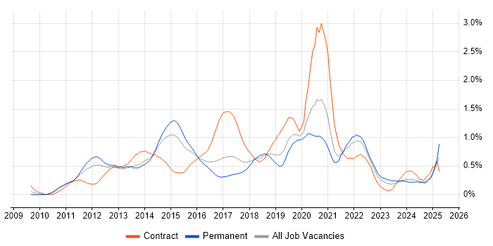 Job vacancy trend for Android Development in West Yorkshire Job vacancy trend for Android Development in West Yorkshire