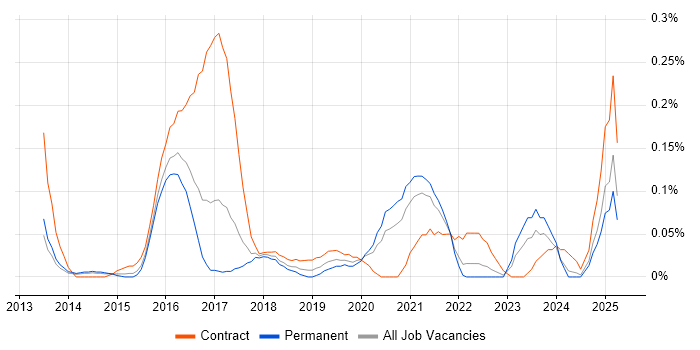 Job vacancy trend for Android Engineer in West Yorkshire