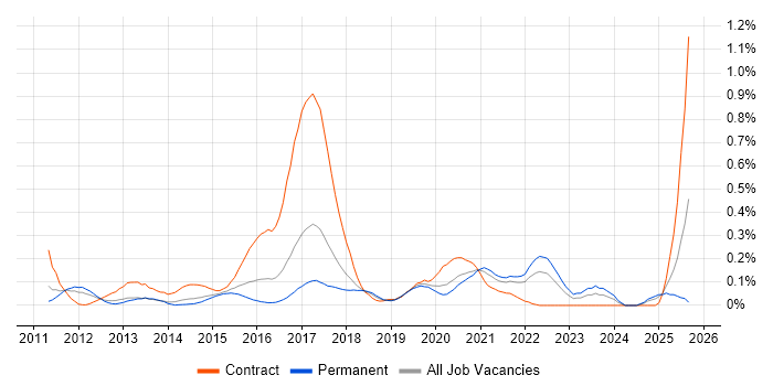 Android SDK job vacancy trend in West Yorkshire Android SDK job vacancy trend in West Yorkshire