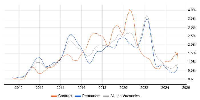 Job vacancy trend for Android in West Yorkshire Job vacancy trend for Android in West Yorkshire
