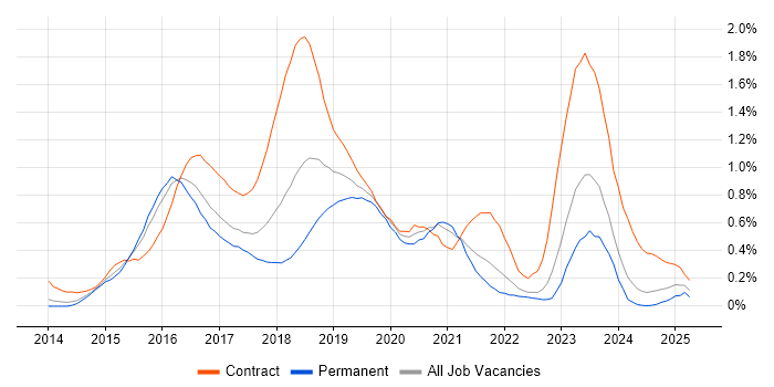 Job vacancy trend for Angular Developer in West Yorkshire Job vacancy trend for Angular Developer in West Yorkshire