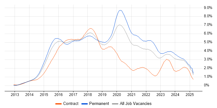 Job vacancy trend for AngularJS in West Yorkshire Job vacancy trend for AngularJS in West Yorkshire
