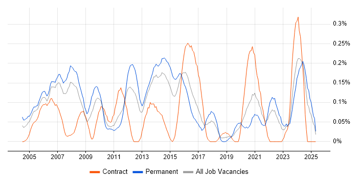Job vacancy trend for Animation in West Yorkshire