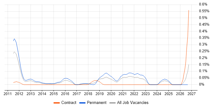 Anomaly Detection job vacancy trend in West Yorkshire