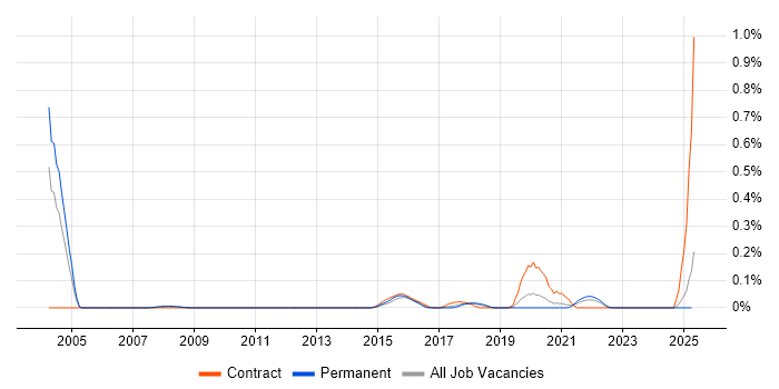 Job vacancy trend for ANSI SQL in West Yorkshire Job vacancy trend for ANSI SQL in West Yorkshire