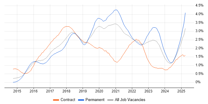 Job vacancy trend for Ansible in West Yorkshire Job vacancy trend for Ansible in West Yorkshire