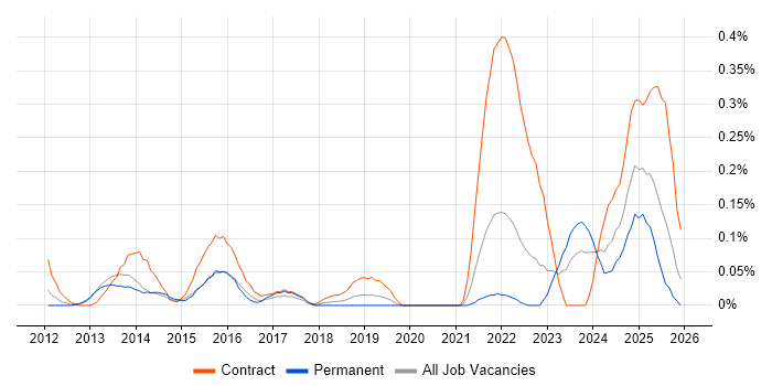 Anti-Money Laundering job vacancy trend in West Yorkshire