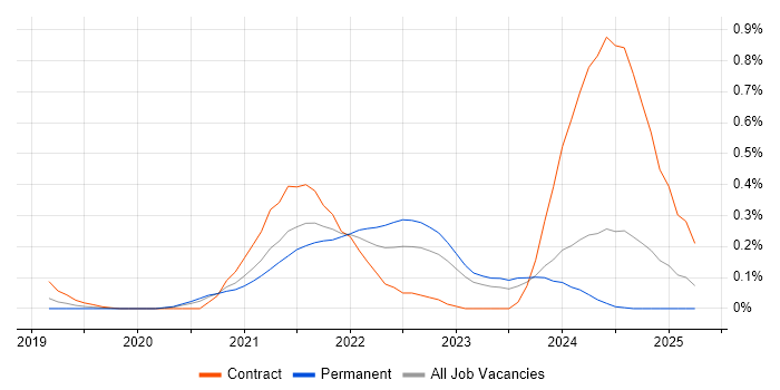 Job vacancy trend for Apache Airflow in West Yorkshire Job vacancy trend for Apache Airflow in West Yorkshire