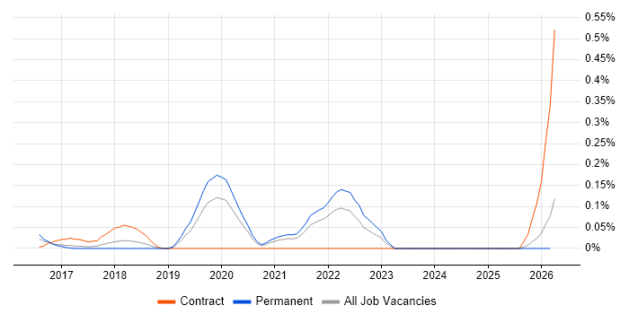 Apache Avro job vacancy trend in West Yorkshire