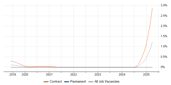 Job vacancy trend for Apache Beam in West Yorkshire Job vacancy trend for Apache Beam in West Yorkshire