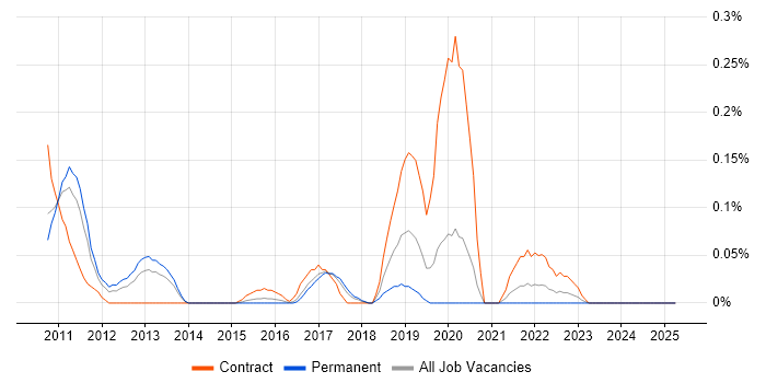 Job vacancy trend for Apache CXF in West Yorkshire Job vacancy trend for Apache CXF in West Yorkshire