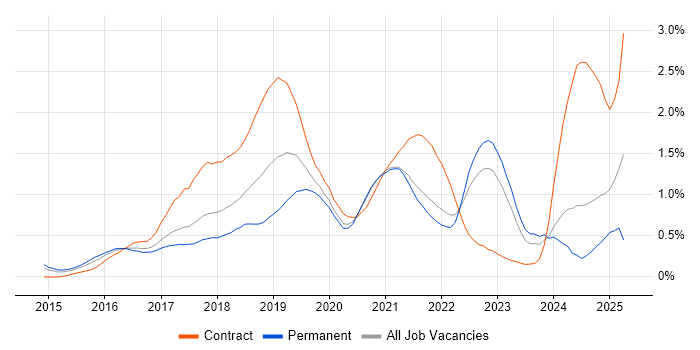 Job vacancy trend for Apache Spark in West Yorkshire