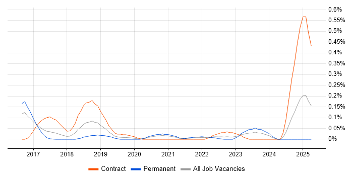 Job vacancy trend for Apache ZooKeeper in West Yorkshire Job vacancy trend for Apache ZooKeeper in West Yorkshire