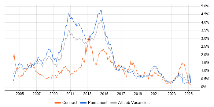 Job vacancy trend for Apache in West Yorkshire Job vacancy trend for Apache in West Yorkshire