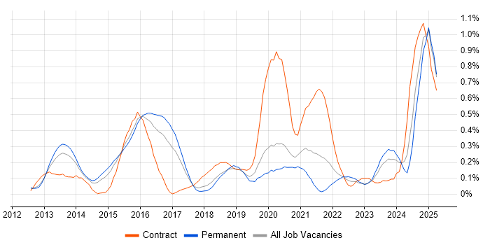 Job vacancy trend for API Design in West Yorkshire