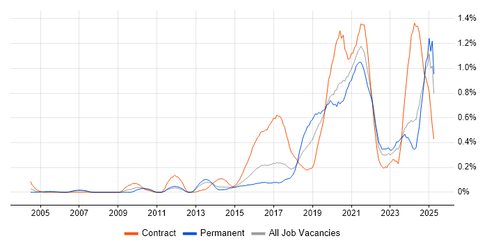 Job vacancy trend for API Development in West Yorkshire