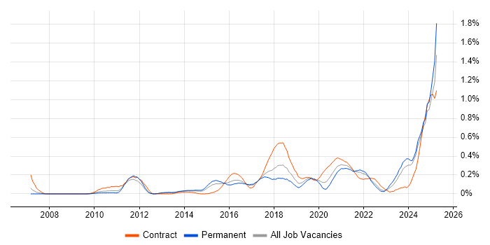 Job vacancy trend for API Integration in West Yorkshire