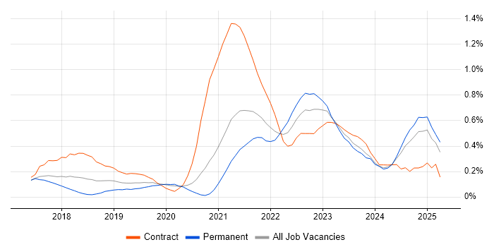 Job vacancy trend for API Management in West Yorkshire Job vacancy trend for API Management in West Yorkshire