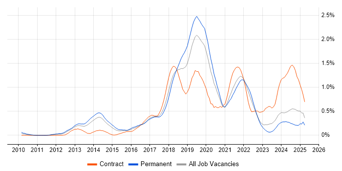 Job vacancy trend for API Testing in West Yorkshire