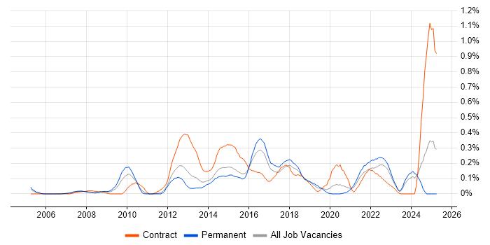 Job vacancy trend for APMP in West Yorkshire Job vacancy trend for APMP in West Yorkshire