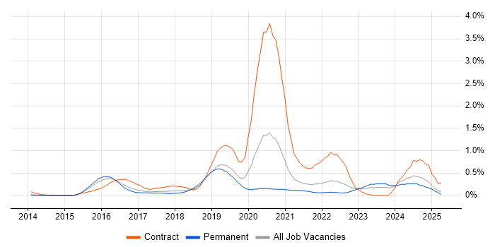 Job vacancy trend for AppDynamics in West Yorkshire Job vacancy trend for AppDynamics in West Yorkshire