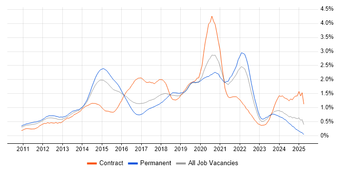 Job vacancy trend for Apple iOS in West Yorkshire Job vacancy trend for Apple iOS in West Yorkshire