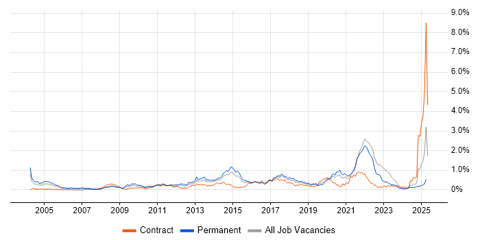 Job vacancy trend for Apple in West Yorkshire Job vacancy trend for Apple in West Yorkshire