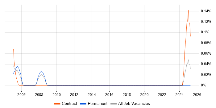 Job vacancy trend for AppleScript in West Yorkshire