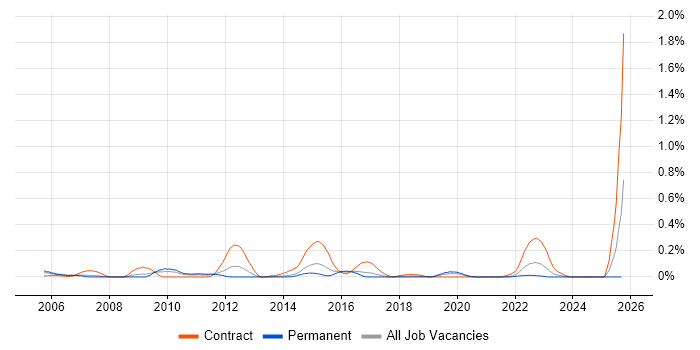 Application Discovery job vacancy trend in West Yorkshire Application Discovery job vacancy trend in West Yorkshire