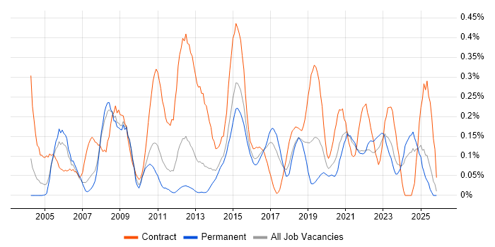 Application Packaging job vacancy trend in West Yorkshire