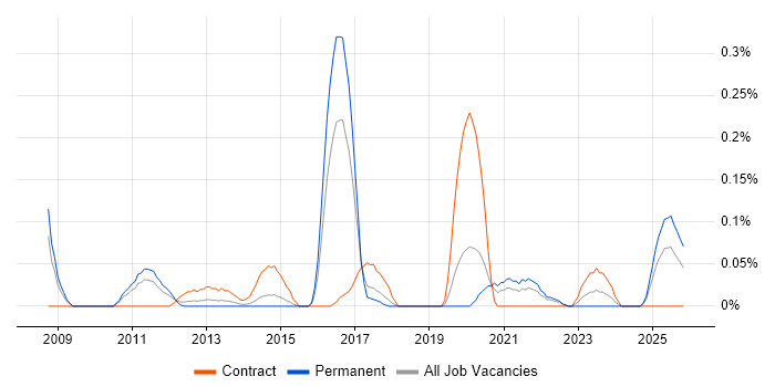 Application Rationalisation job vacancy trend in West Yorkshire