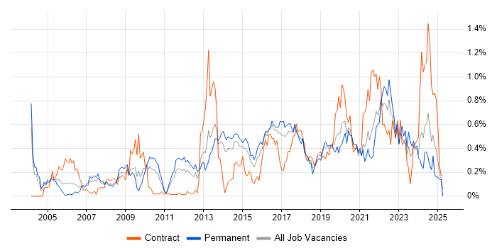 Job vacancy trend for Application Security in West Yorkshire Job vacancy trend for Application Security in West Yorkshire